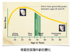 骨質疏鬆